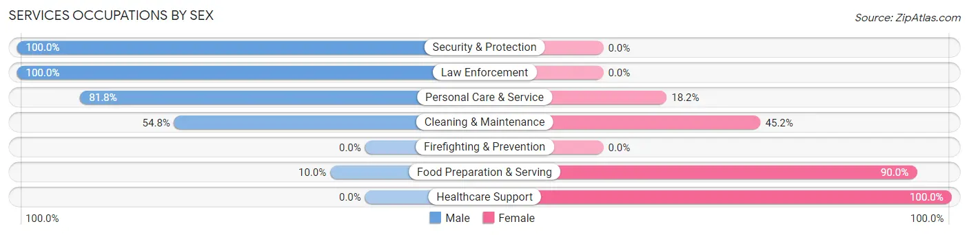 Services Occupations by Sex in Zip Code 14894