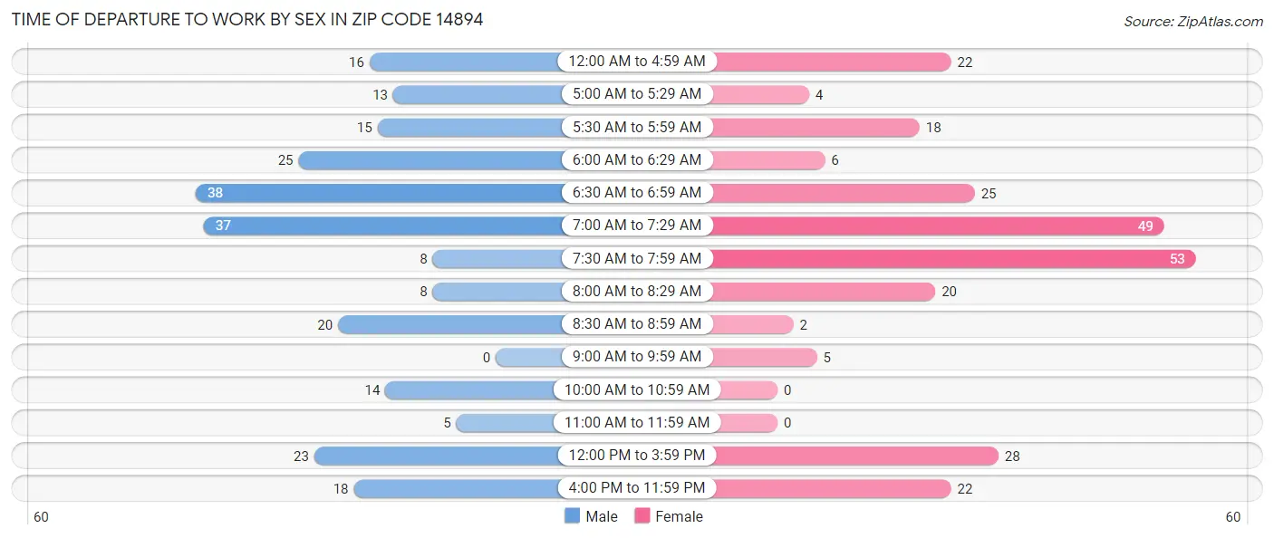 Time of Departure to Work by Sex in Zip Code 14894