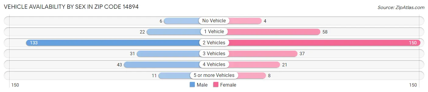 Vehicle Availability by Sex in Zip Code 14894