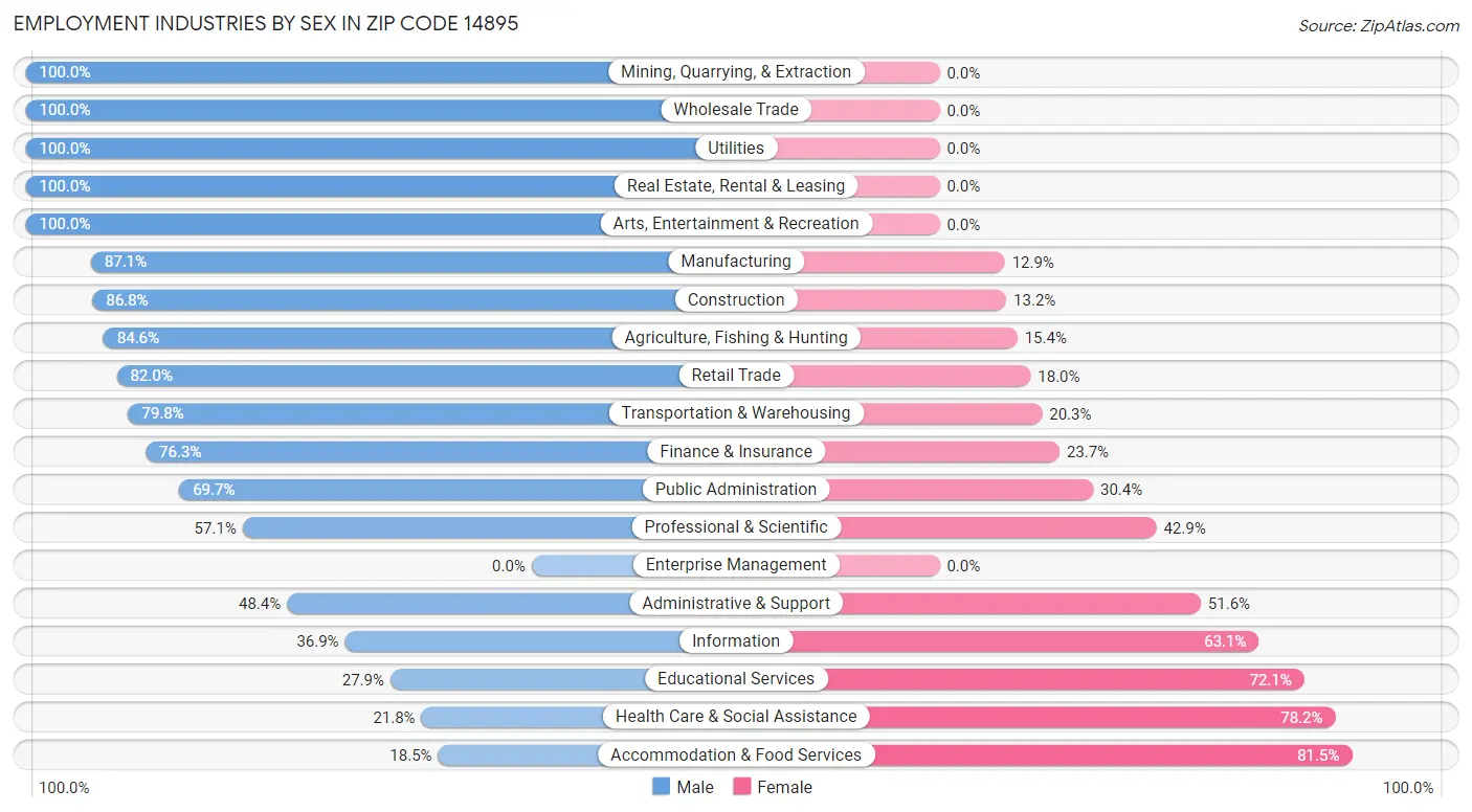 Employment Industries by Sex in Zip Code 14895