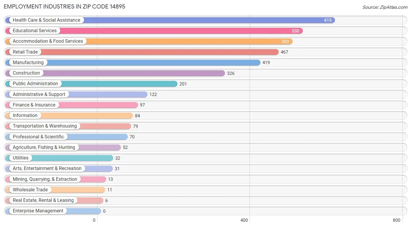 Employment Industries in Zip Code 14895