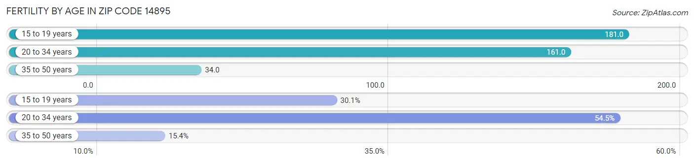 Female Fertility by Age in Zip Code 14895