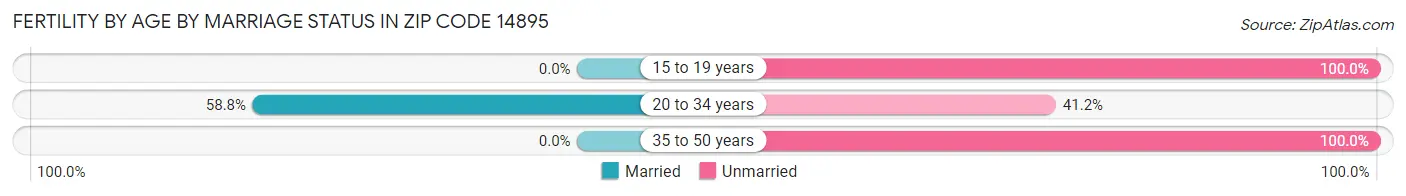 Female Fertility by Age by Marriage Status in Zip Code 14895