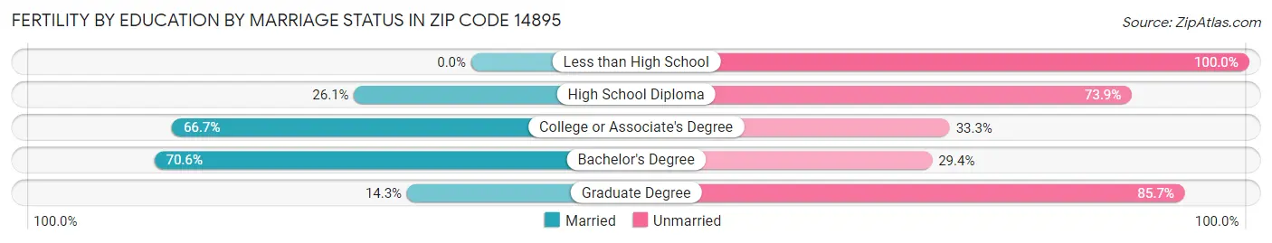 Female Fertility by Education by Marriage Status in Zip Code 14895