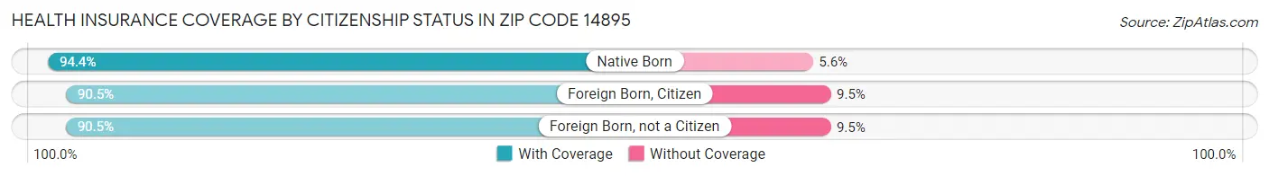 Health Insurance Coverage by Citizenship Status in Zip Code 14895