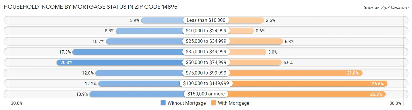 Household Income by Mortgage Status in Zip Code 14895