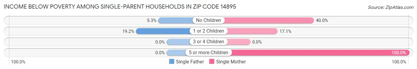 Income Below Poverty Among Single-Parent Households in Zip Code 14895