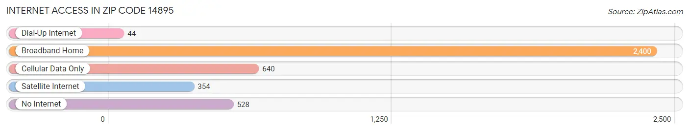 Internet Access in Zip Code 14895