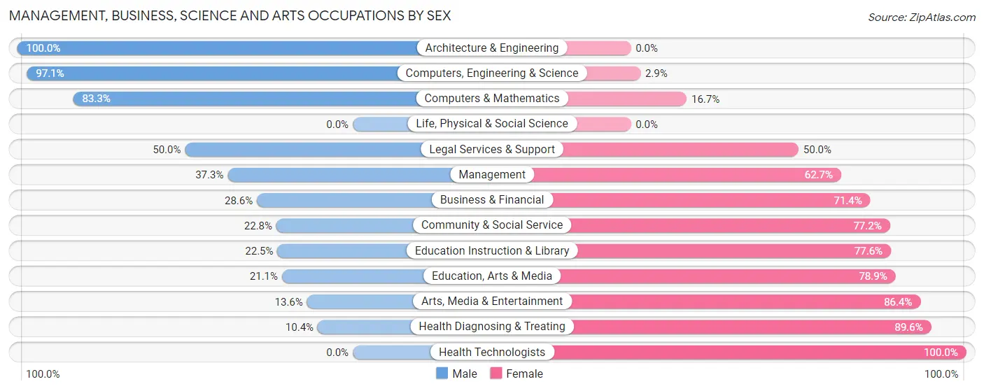 Management, Business, Science and Arts Occupations by Sex in Zip Code 14895