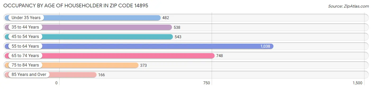 Occupancy by Age of Householder in Zip Code 14895