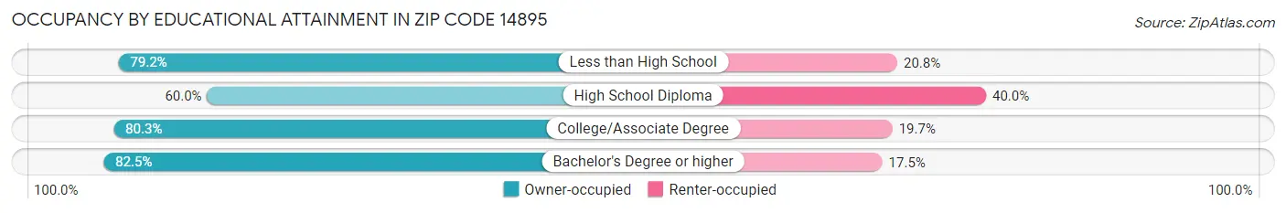 Occupancy by Educational Attainment in Zip Code 14895