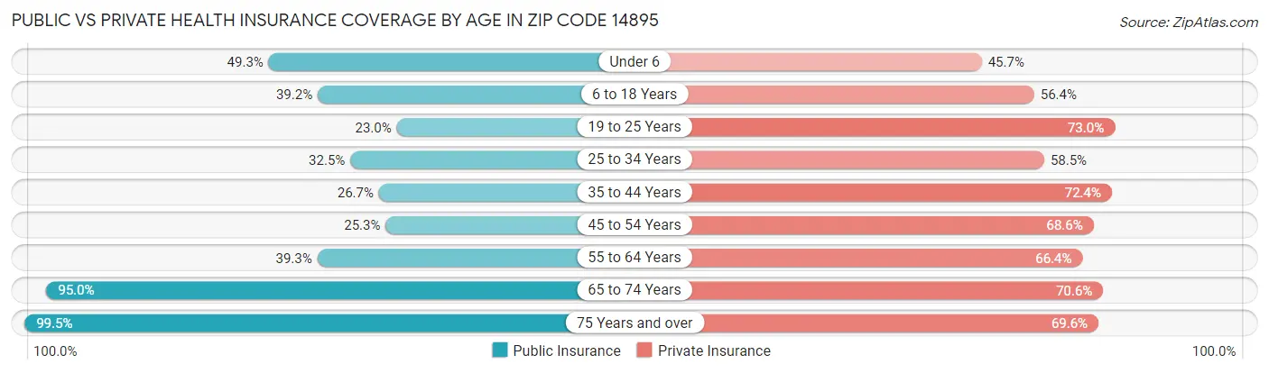 Public vs Private Health Insurance Coverage by Age in Zip Code 14895
