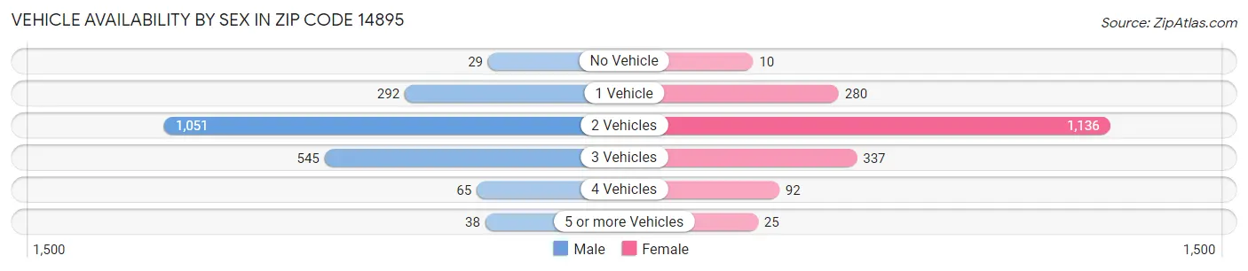 Vehicle Availability by Sex in Zip Code 14895