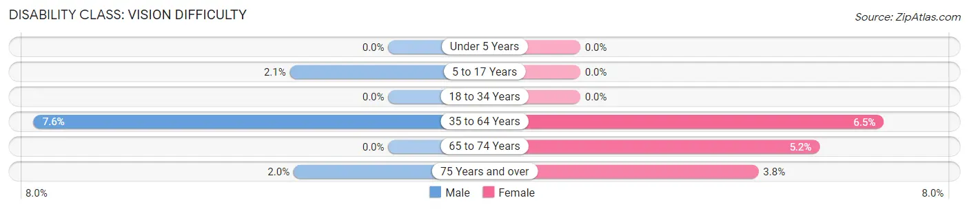 Disability in Zip Code 14895: <span>Vision Difficulty</span>