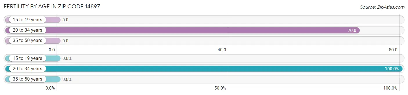 Female Fertility by Age in Zip Code 14897