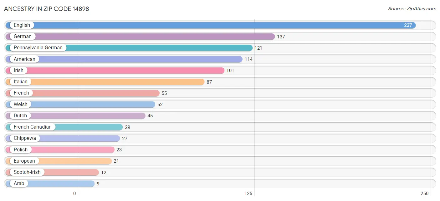 Ancestry in Zip Code 14898