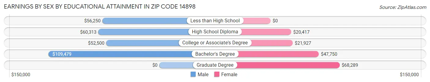 Earnings by Sex by Educational Attainment in Zip Code 14898
