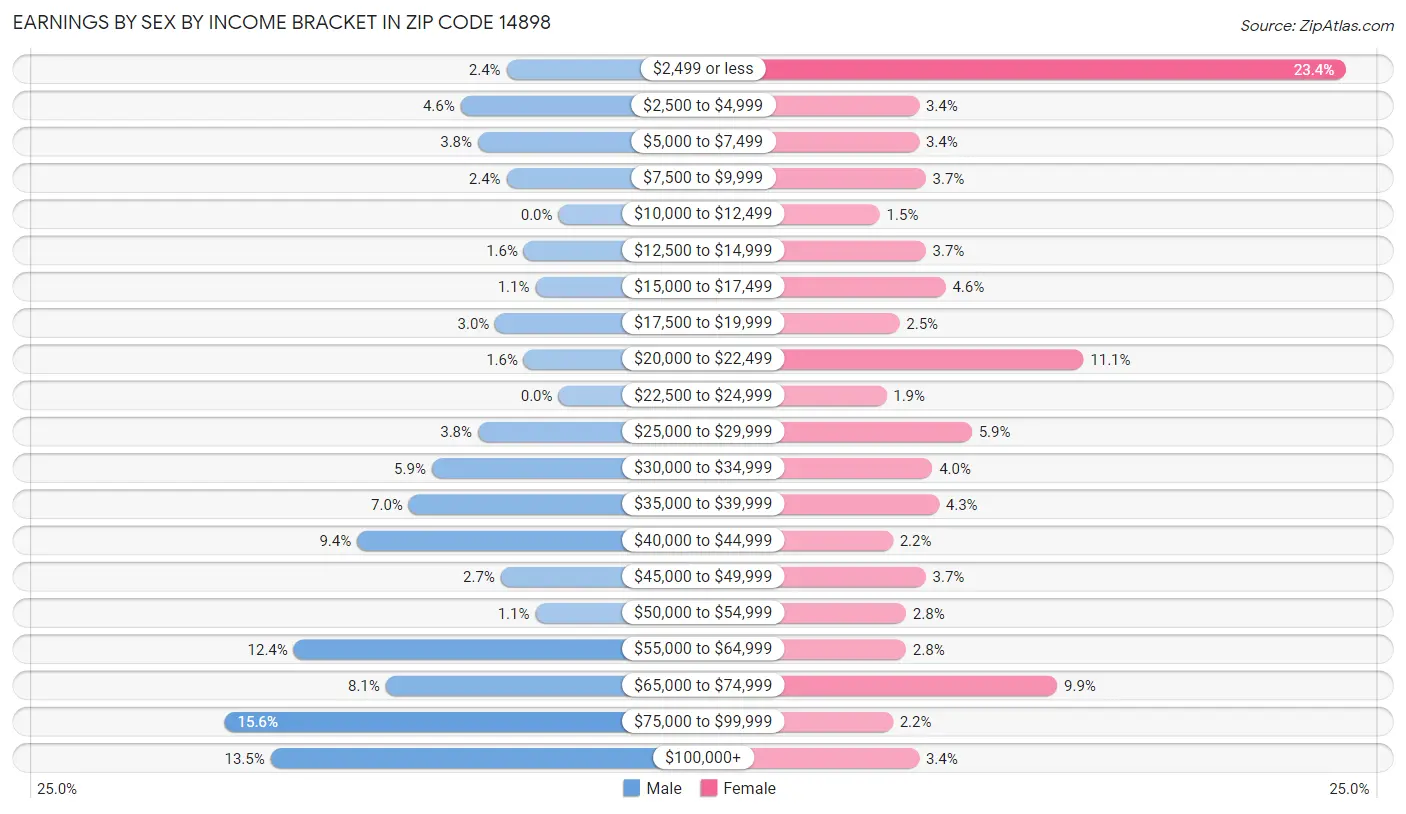 Earnings by Sex by Income Bracket in Zip Code 14898