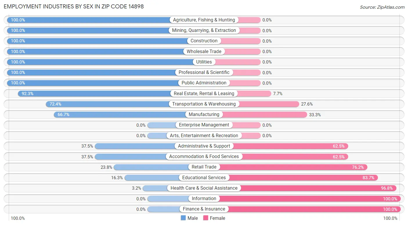 Employment Industries by Sex in Zip Code 14898