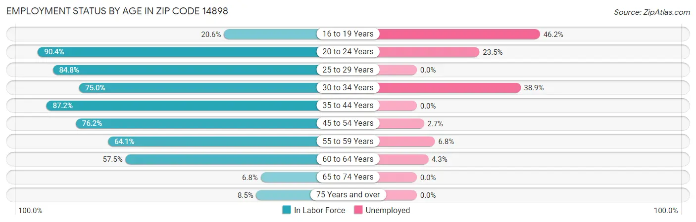 Employment Status by Age in Zip Code 14898