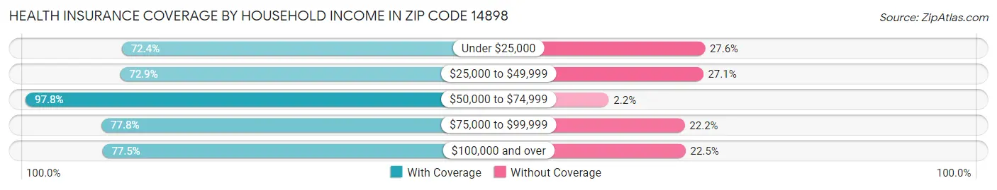 Health Insurance Coverage by Household Income in Zip Code 14898