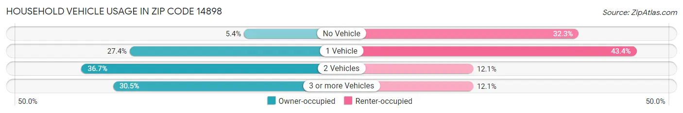 Household Vehicle Usage in Zip Code 14898