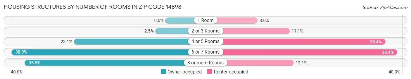 Housing Structures by Number of Rooms in Zip Code 14898