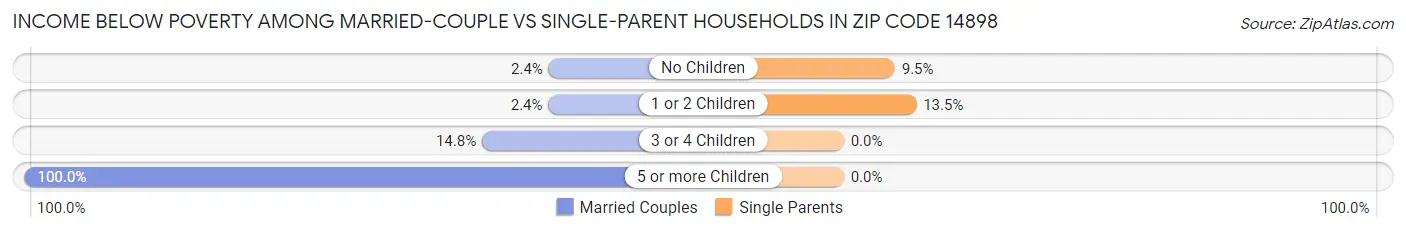Income Below Poverty Among Married-Couple vs Single-Parent Households in Zip Code 14898