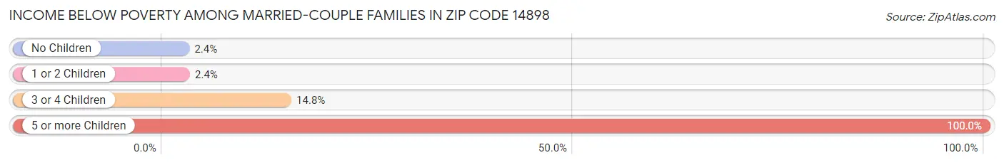 Income Below Poverty Among Married-Couple Families in Zip Code 14898