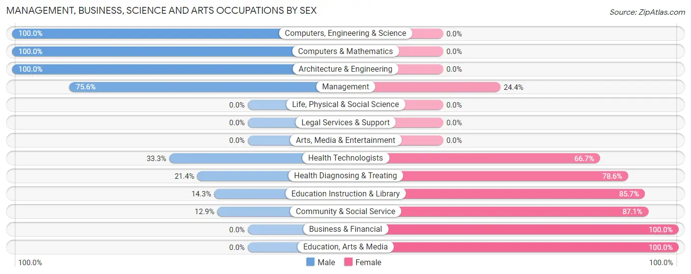 Management, Business, Science and Arts Occupations by Sex in Zip Code 14898