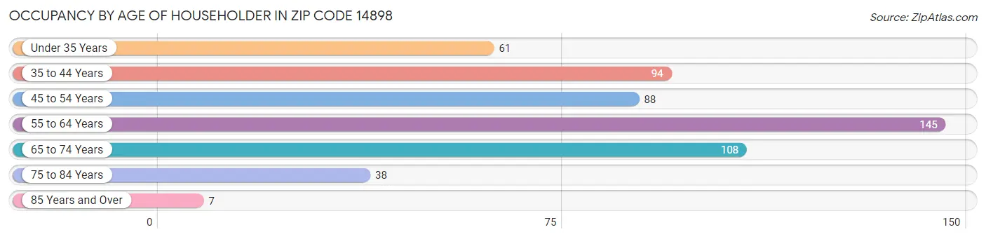 Occupancy by Age of Householder in Zip Code 14898