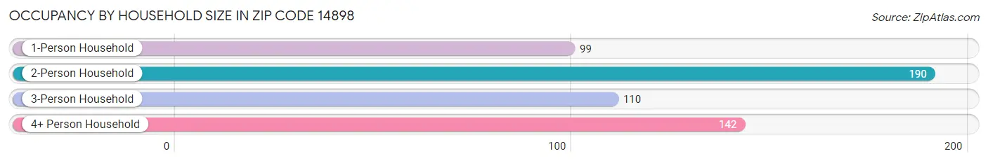 Occupancy by Household Size in Zip Code 14898