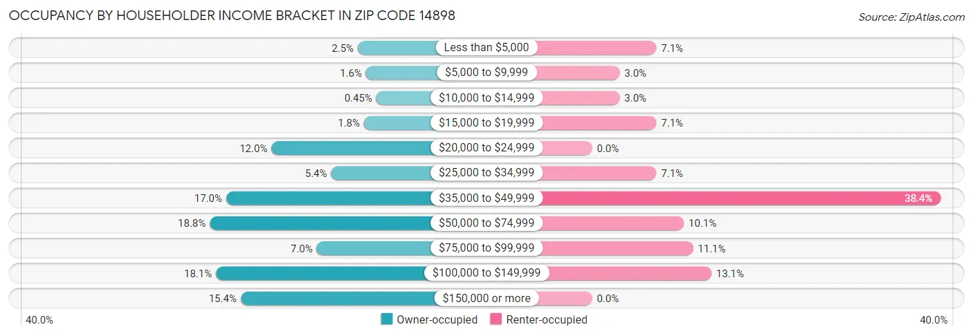 Occupancy by Householder Income Bracket in Zip Code 14898