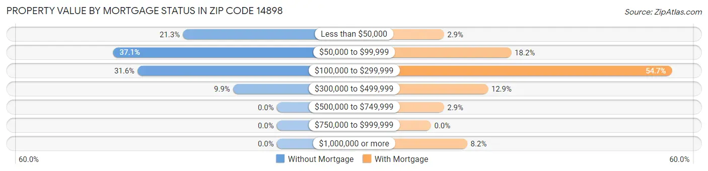 Property Value by Mortgage Status in Zip Code 14898