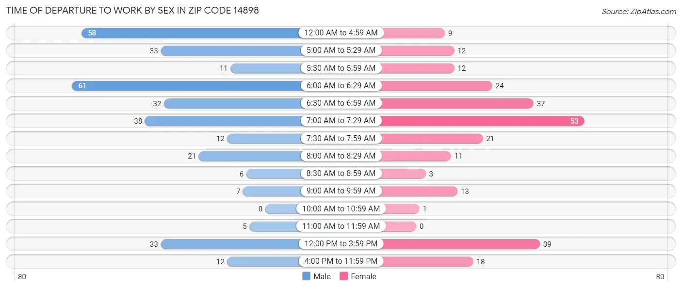 Time of Departure to Work by Sex in Zip Code 14898