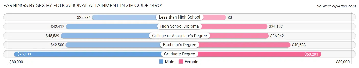 Earnings by Sex by Educational Attainment in Zip Code 14901