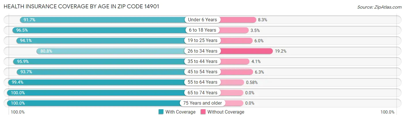 Health Insurance Coverage by Age in Zip Code 14901