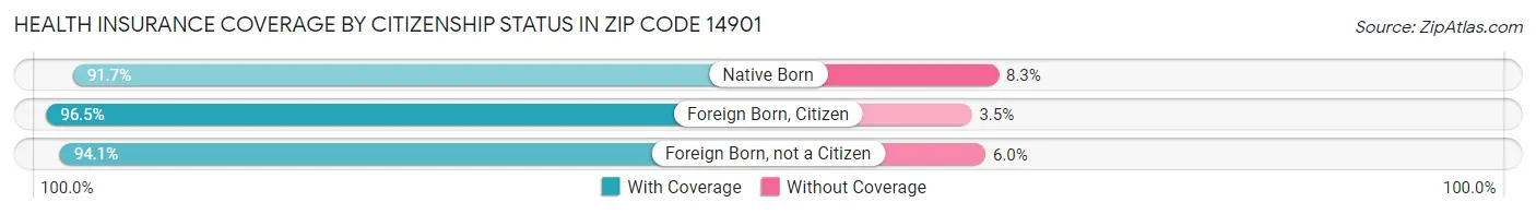 Health Insurance Coverage by Citizenship Status in Zip Code 14901