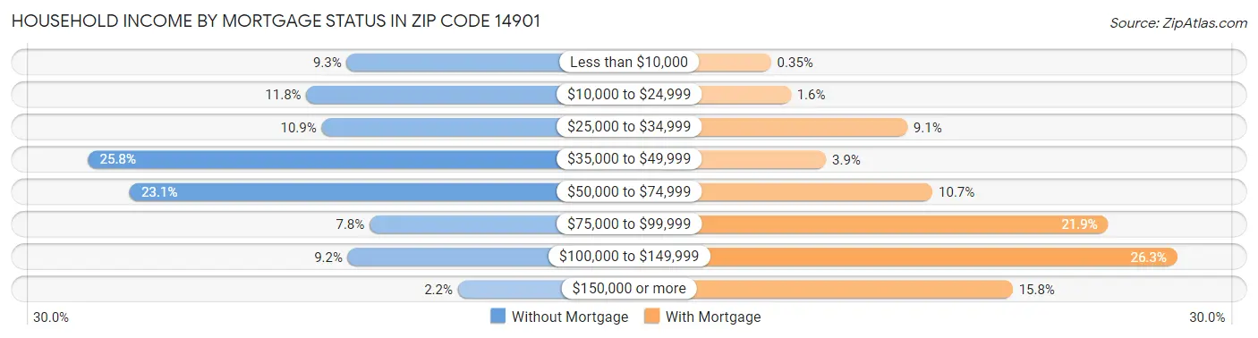 Household Income by Mortgage Status in Zip Code 14901