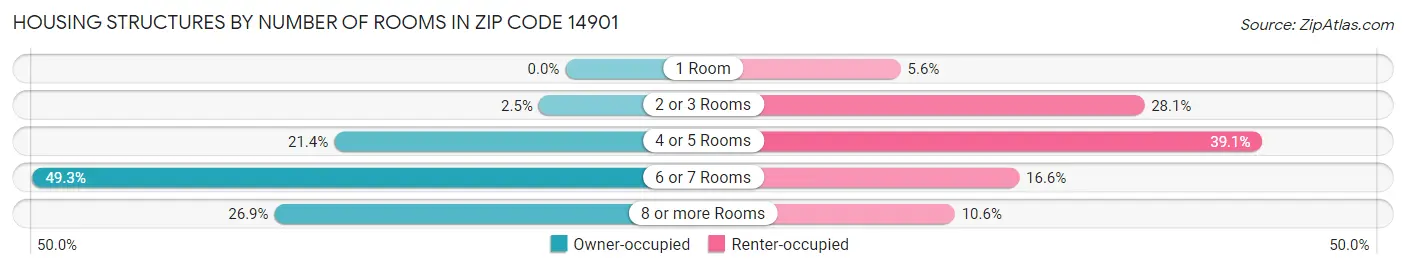 Housing Structures by Number of Rooms in Zip Code 14901