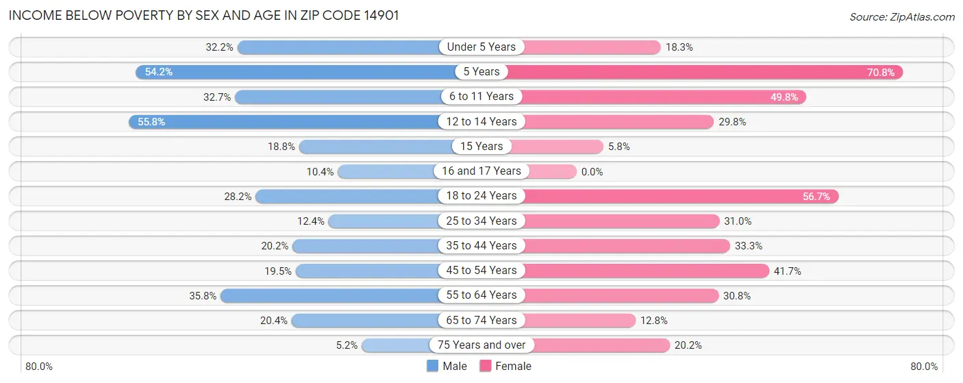 Income Below Poverty by Sex and Age in Zip Code 14901