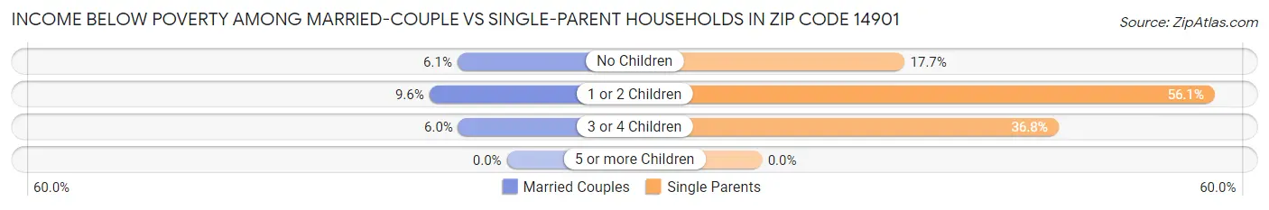 Income Below Poverty Among Married-Couple vs Single-Parent Households in Zip Code 14901