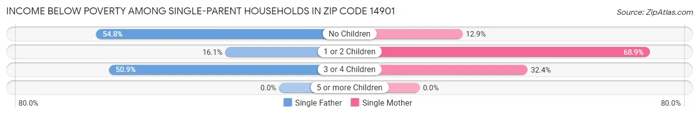 Income Below Poverty Among Single-Parent Households in Zip Code 14901