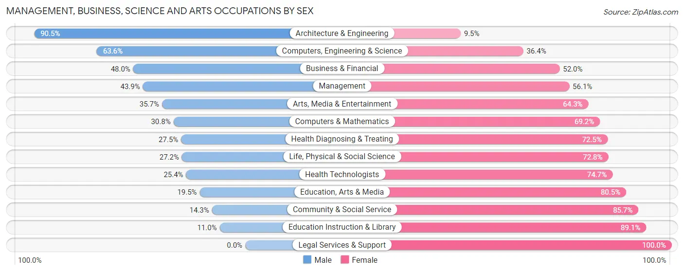 Management, Business, Science and Arts Occupations by Sex in Zip Code 14901