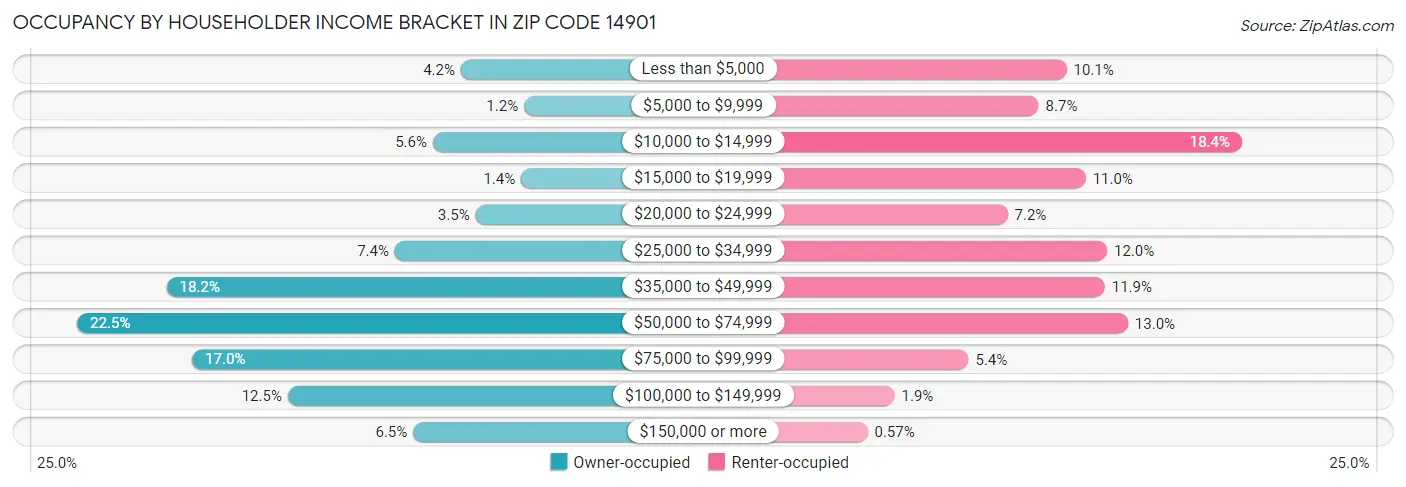 Occupancy by Householder Income Bracket in Zip Code 14901