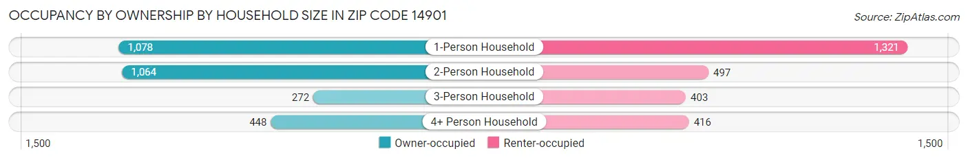 Occupancy by Ownership by Household Size in Zip Code 14901