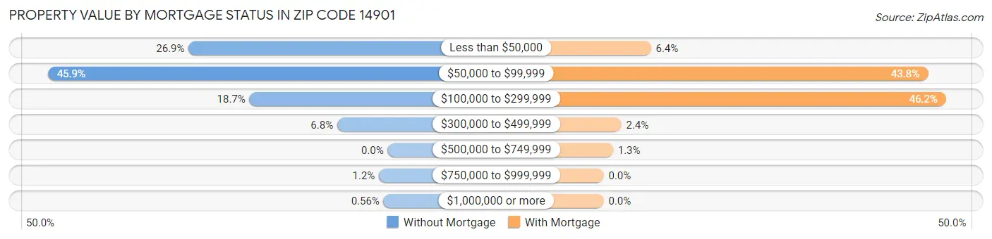 Property Value by Mortgage Status in Zip Code 14901