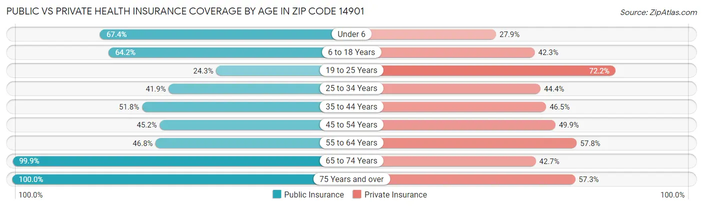 Public vs Private Health Insurance Coverage by Age in Zip Code 14901