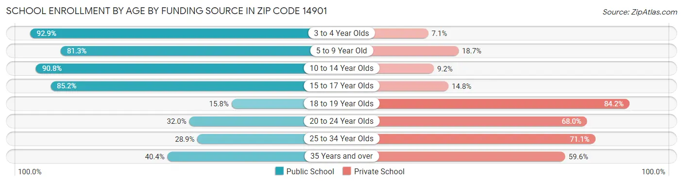 School Enrollment by Age by Funding Source in Zip Code 14901