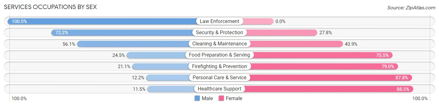 Services Occupations by Sex in Zip Code 14901